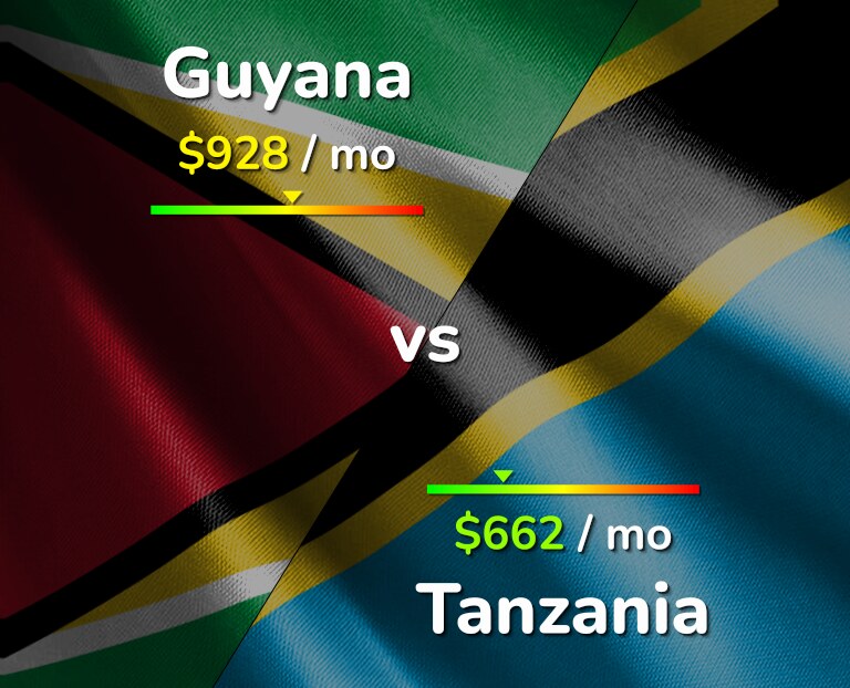 Cost of living in Guyana vs Tanzania infographic