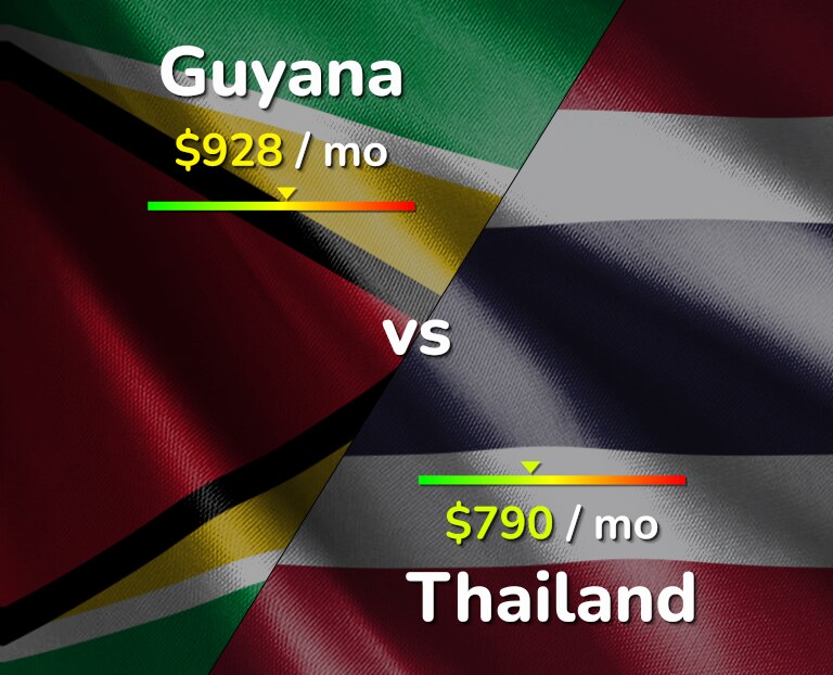 Cost of living in Guyana vs Thailand infographic