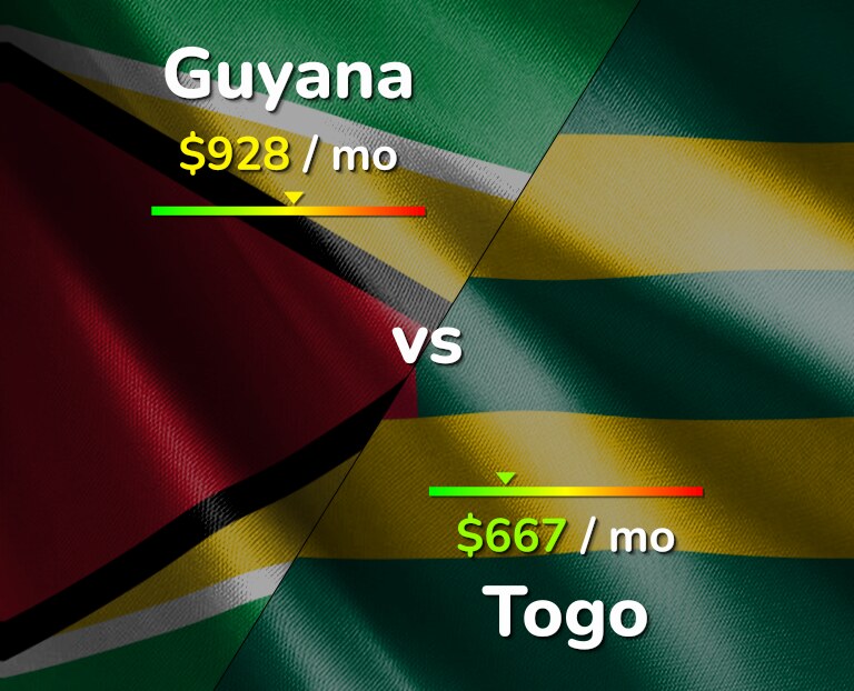 Cost of living in Guyana vs Togo infographic