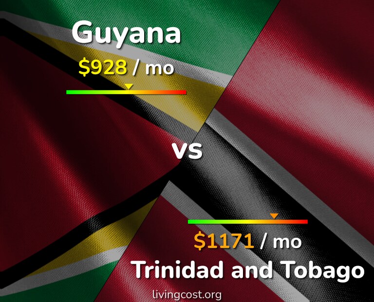Cost of living in Guyana vs Trinidad and Tobago infographic