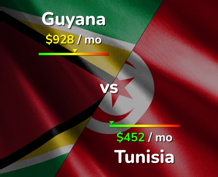 Cost of living in Guyana vs Tunisia infographic