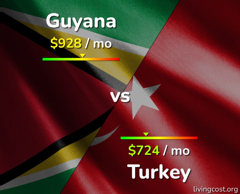 Cost of living in Guyana vs Turkey infographic