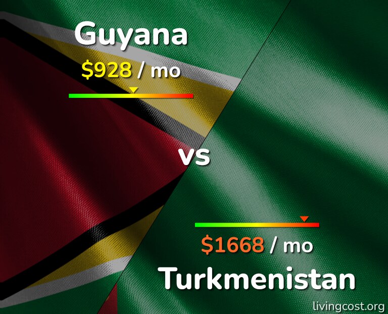 Cost of living in Guyana vs Turkmenistan infographic