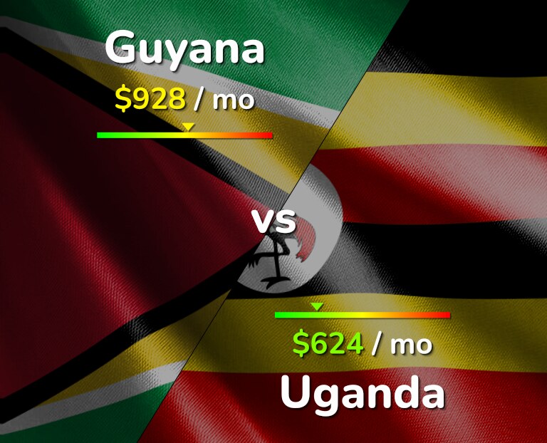 Cost of living in Guyana vs Uganda infographic