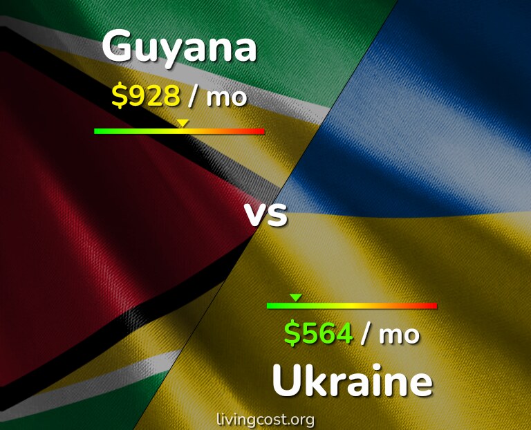 Cost of living in Guyana vs Ukraine infographic