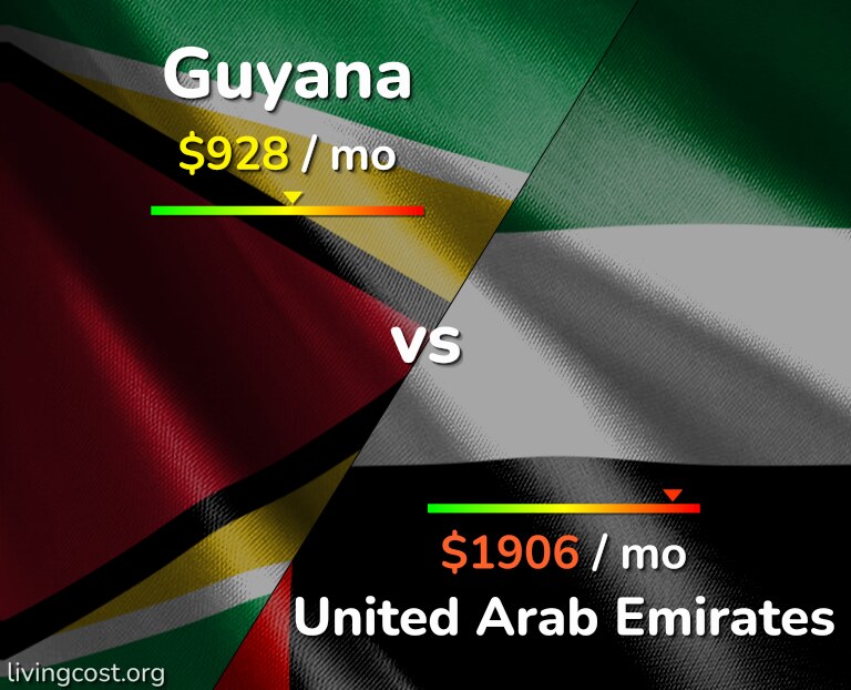 Cost of living in Guyana vs United Arab Emirates infographic
