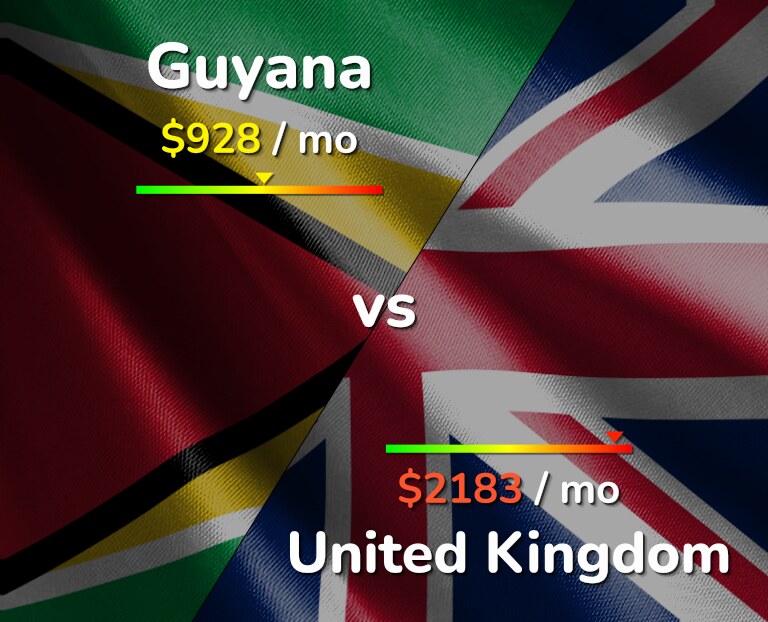 Cost of living in Guyana vs United Kingdom infographic