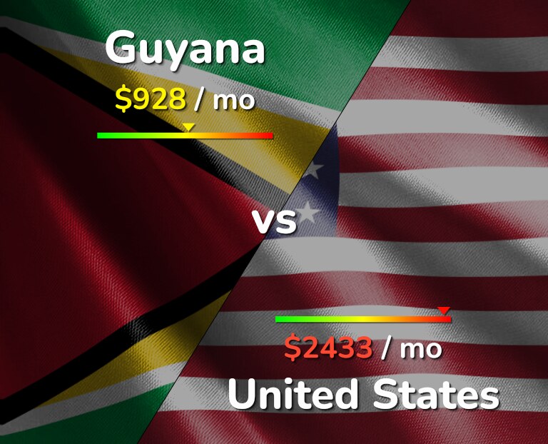 Cost of living in Guyana vs United States infographic