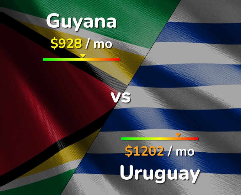 Cost of living in Guyana vs Uruguay infographic