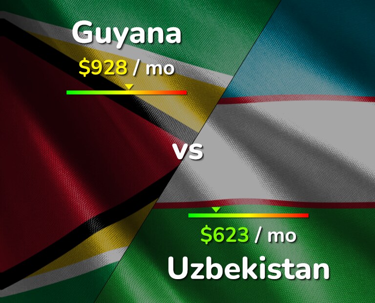 Cost of living in Guyana vs Uzbekistan infographic