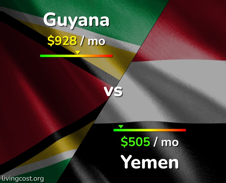 Cost of living in Guyana vs Yemen infographic