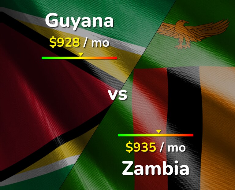 Cost of living in Guyana vs Zambia infographic