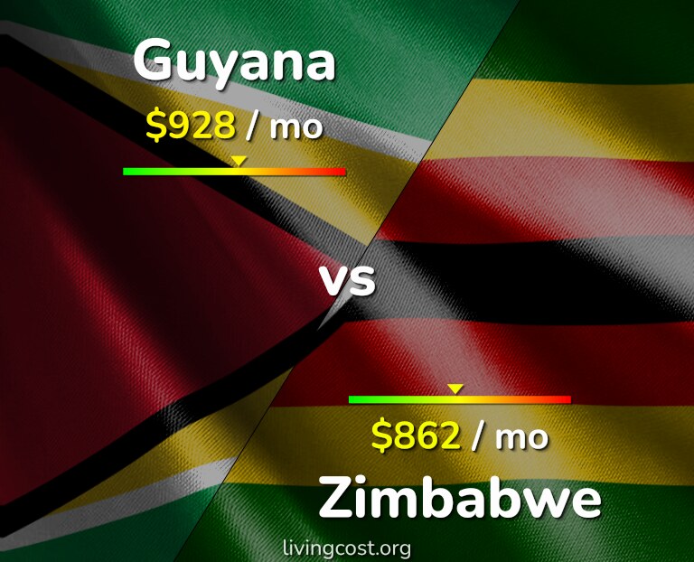 Cost of living in Guyana vs Zimbabwe infographic
