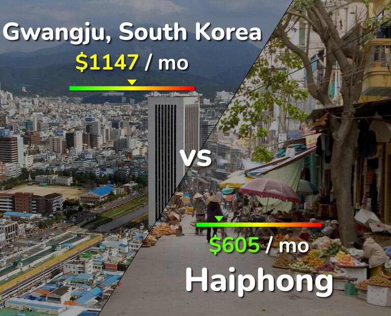 Cost of living in Gwangju vs Haiphong infographic