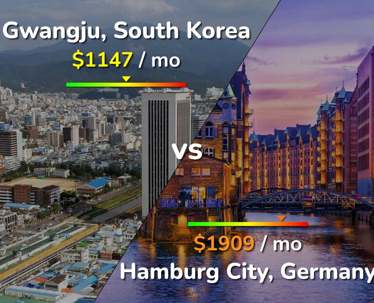 Cost of living in Gwangju vs Hamburg City infographic