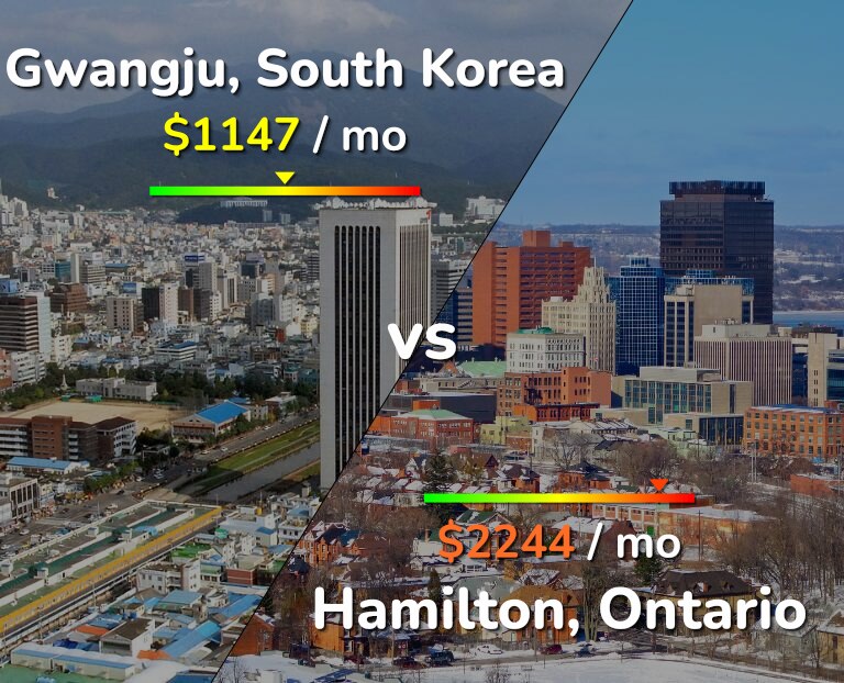 Cost of living in Gwangju vs Hamilton infographic
