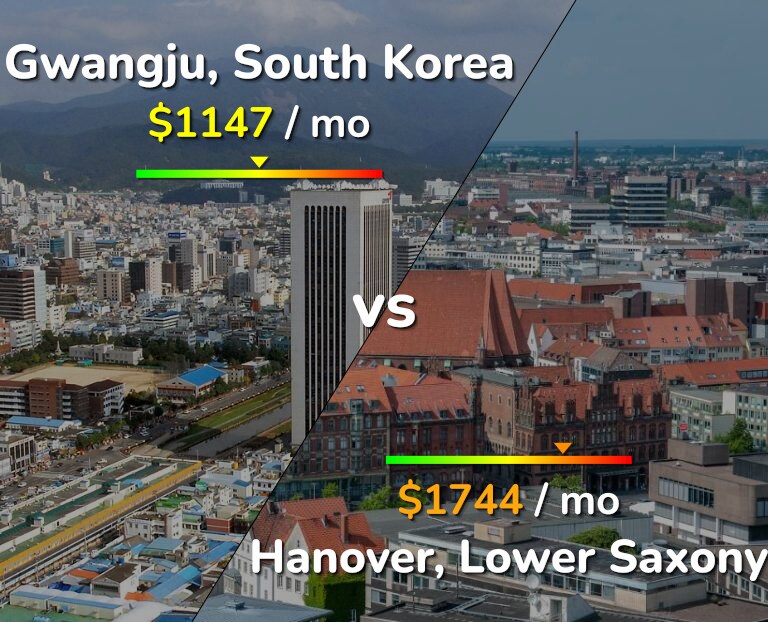 Cost of living in Gwangju vs Hanover infographic