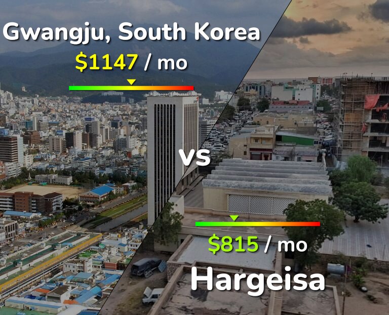 Cost of living in Gwangju vs Hargeisa infographic