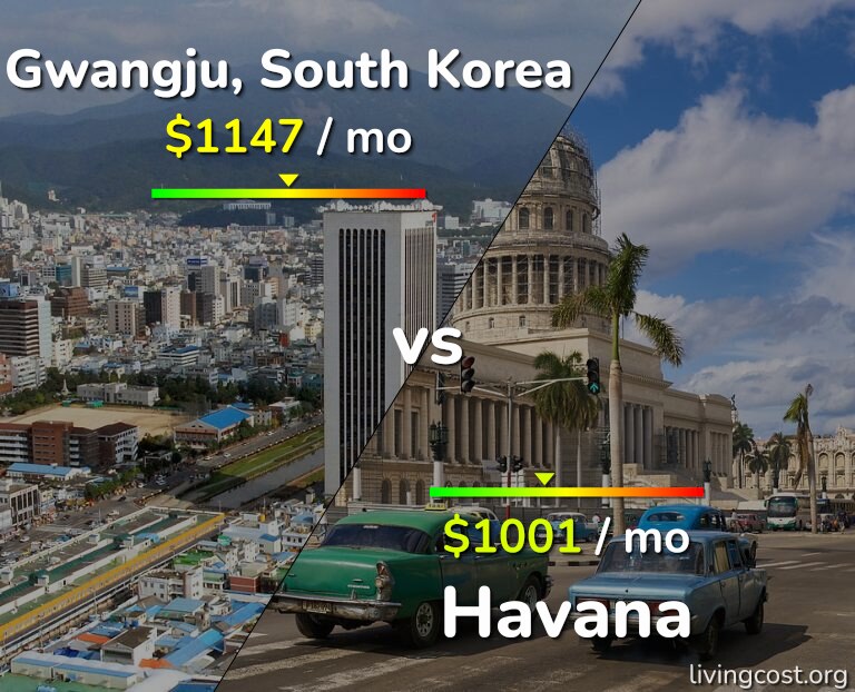 Cost of living in Gwangju vs Havana infographic