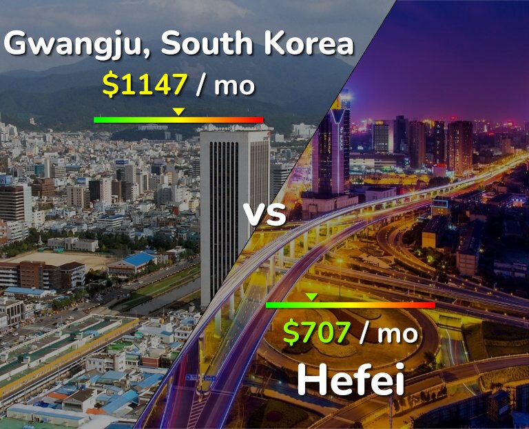 Cost of living in Gwangju vs Hefei infographic