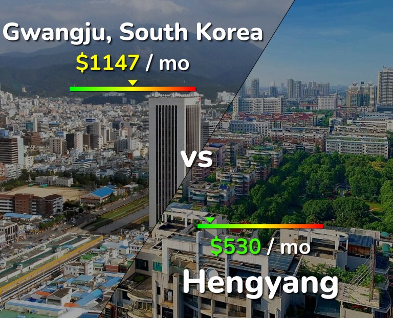 Cost of living in Gwangju vs Hengyang infographic