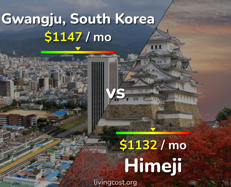 Cost of living in Gwangju vs Himeji infographic