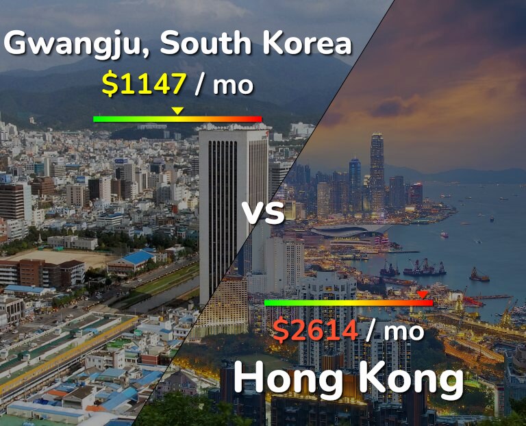 Cost of living in Gwangju vs Hong Kong infographic