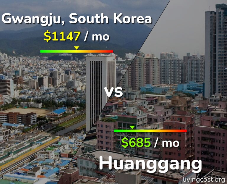 Cost of living in Gwangju vs Huanggang infographic