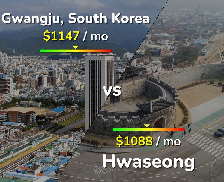 Cost of living in Gwangju vs Hwaseong infographic