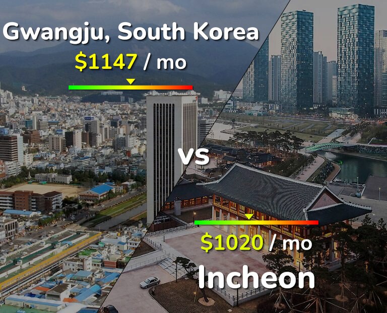 Cost of living in Gwangju vs Incheon infographic