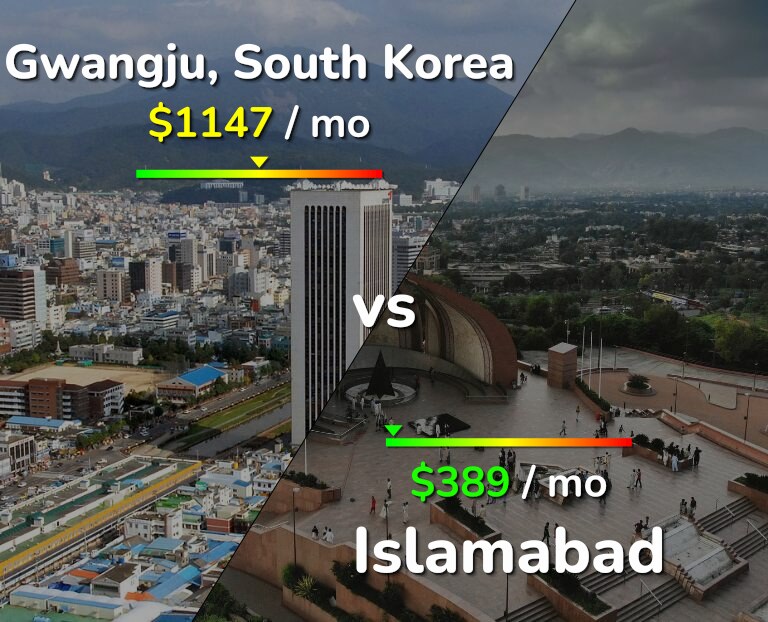 Cost of living in Gwangju vs Islamabad infographic