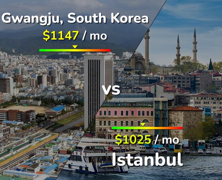 Cost of living in Gwangju vs Istanbul infographic