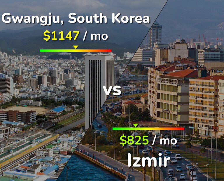 Cost of living in Gwangju vs Izmir infographic