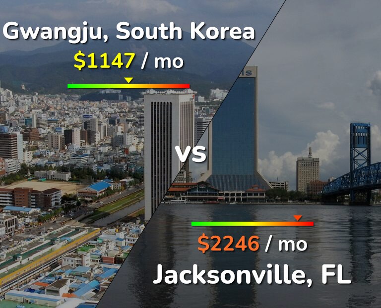 Cost of living in Gwangju vs Jacksonville infographic