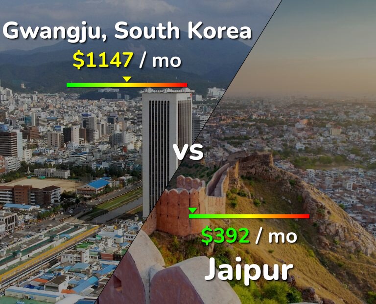 Cost of living in Gwangju vs Jaipur infographic