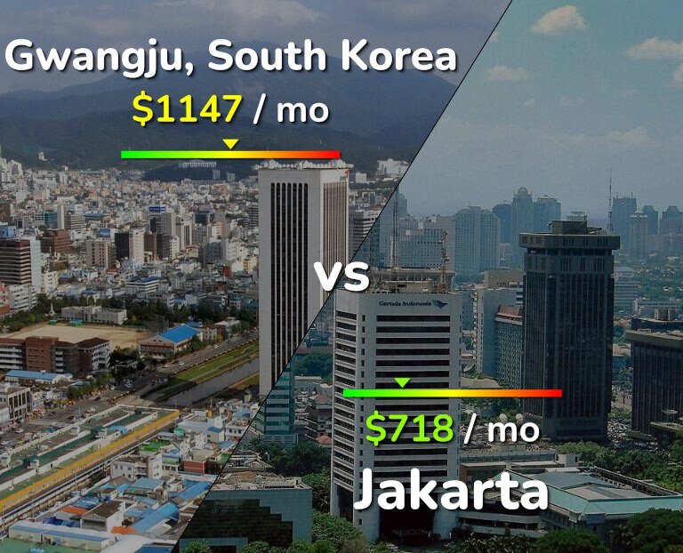 Cost of living in Gwangju vs Jakarta infographic