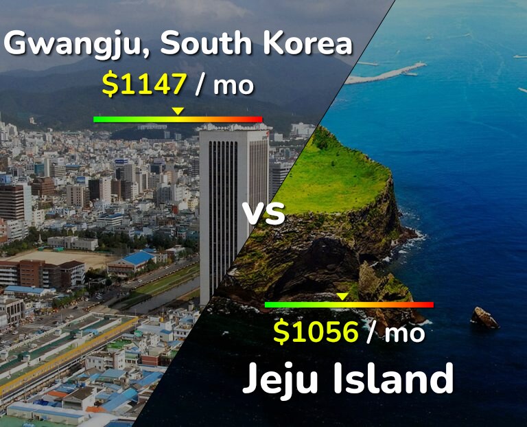 Cost of living in Gwangju vs Jeju Island infographic
