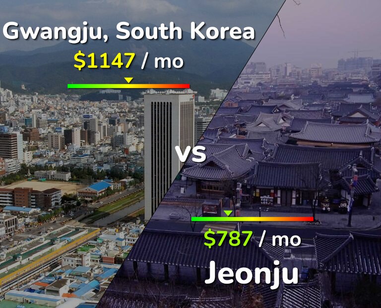 Cost of living in Gwangju vs Jeonju infographic