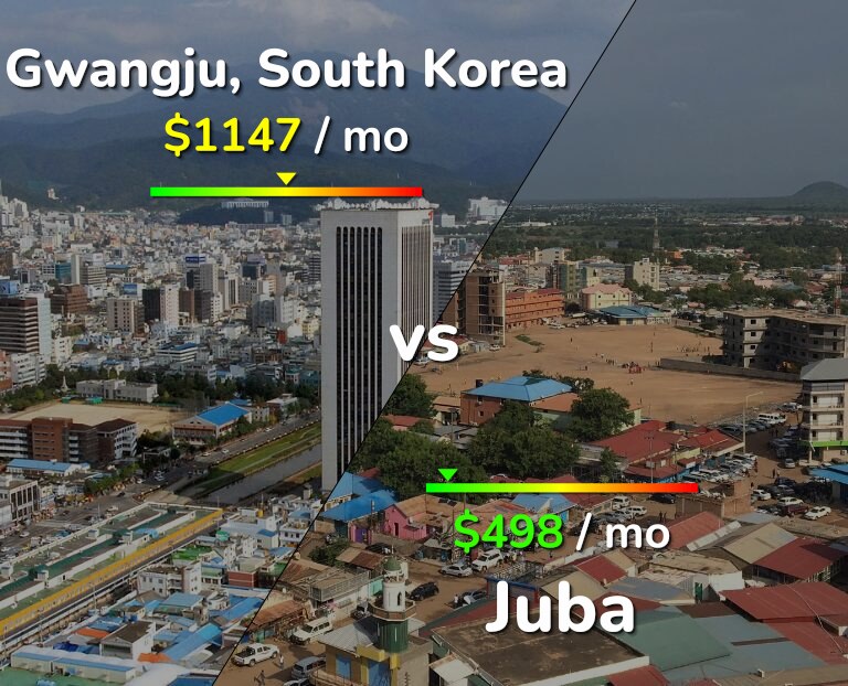 Cost of living in Gwangju vs Juba infographic