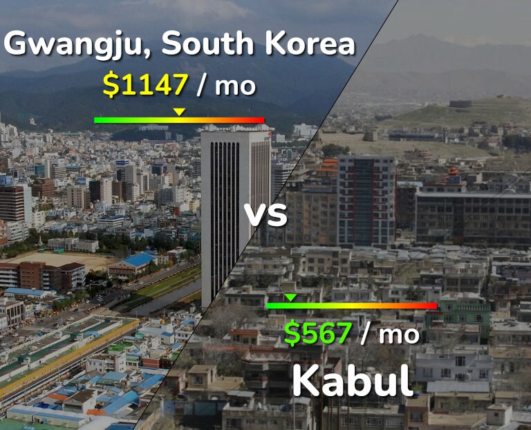Cost of living in Gwangju vs Kabul infographic