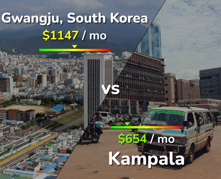 Cost of living in Gwangju vs Kampala infographic
