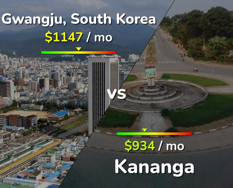Cost of living in Gwangju vs Kananga infographic