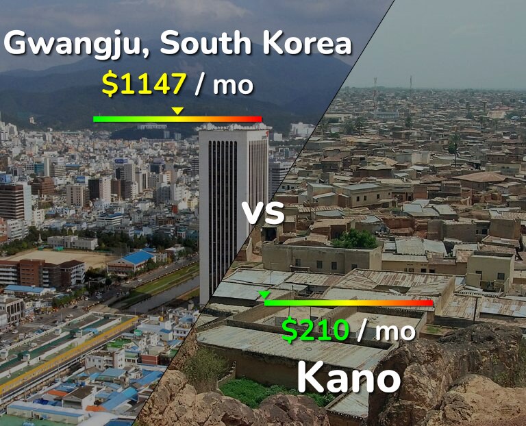 Cost of living in Gwangju vs Kano infographic