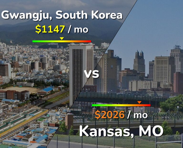 Cost of living in Gwangju vs Kansas infographic