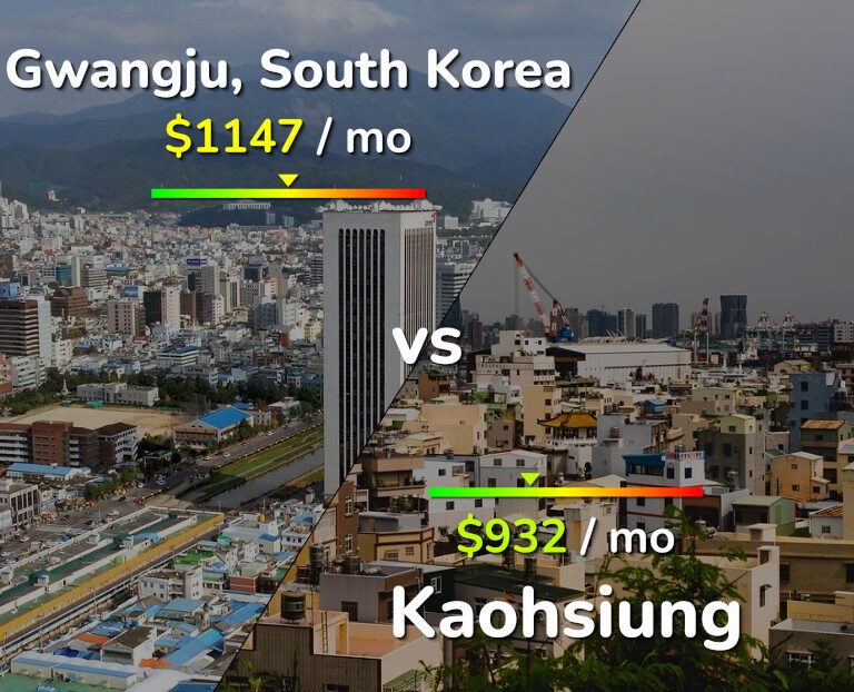 Cost of living in Gwangju vs Kaohsiung infographic
