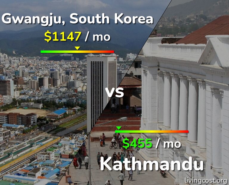 Cost of living in Gwangju vs Kathmandu infographic