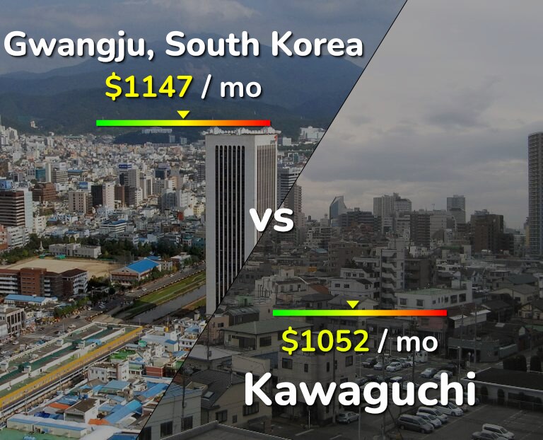 Cost of living in Gwangju vs Kawaguchi infographic