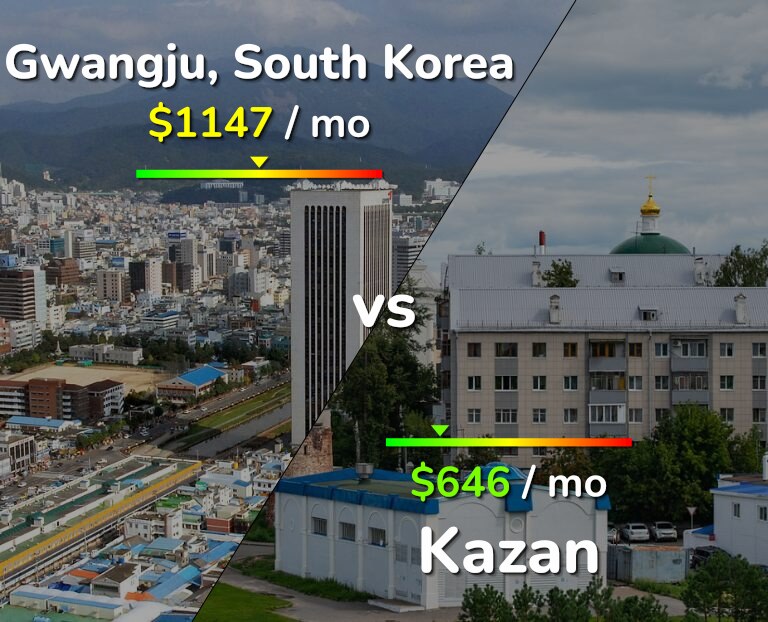 Cost of living in Gwangju vs Kazan infographic