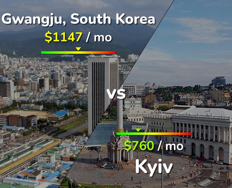 Cost of living in Gwangju vs Kyiv infographic