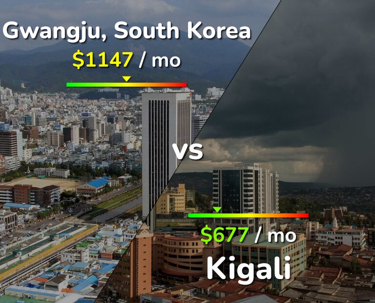Cost of living in Gwangju vs Kigali infographic